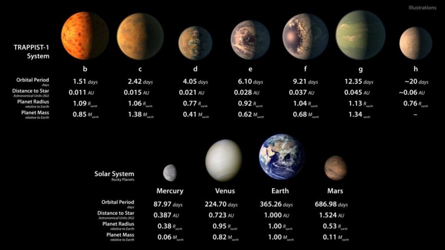 Scientists discover seven Earth-like planets